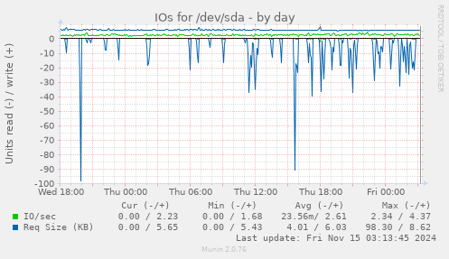 IOs for /dev/sda