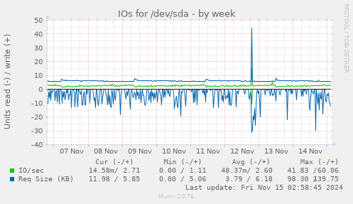 IOs for /dev/sda