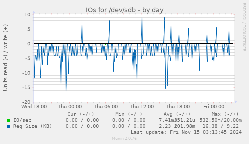 IOs for /dev/sdb