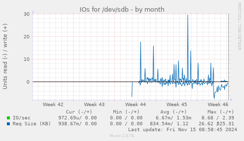 monthly graph