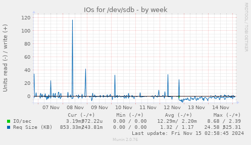 IOs for /dev/sdb