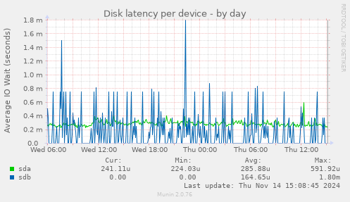 Disk latency per device