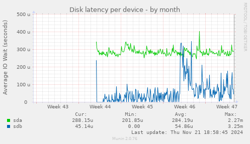 Disk latency per device