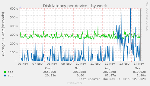 Disk latency per device