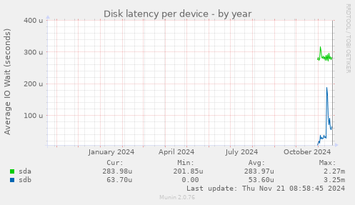 Disk latency per device