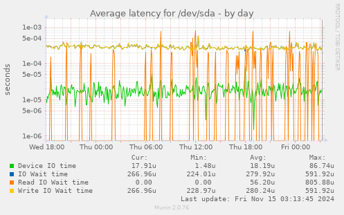 Average latency for /dev/sda