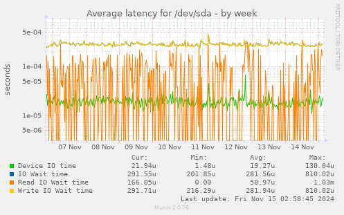 Average latency for /dev/sda