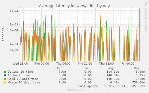 Average latency for /dev/sdb