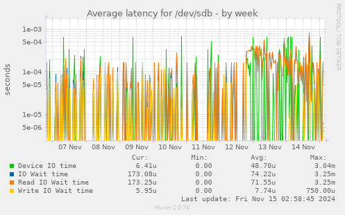 Average latency for /dev/sdb