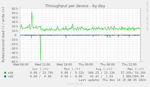 Throughput per device