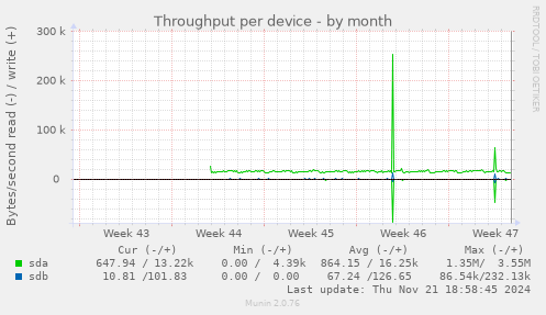 Throughput per device