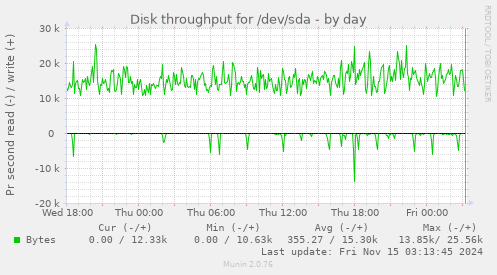 Disk throughput for /dev/sda