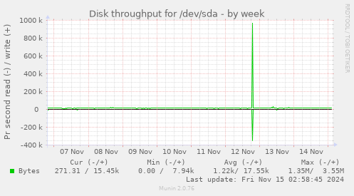 Disk throughput for /dev/sda