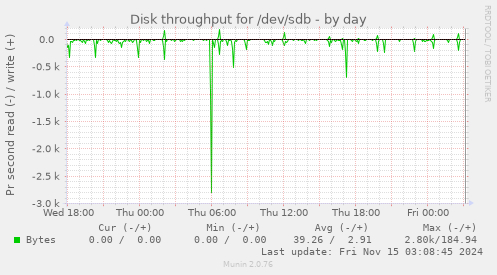 Disk throughput for /dev/sdb