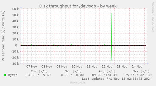 Disk throughput for /dev/sdb