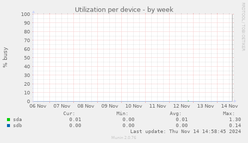 Utilization per device