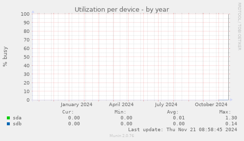 Utilization per device