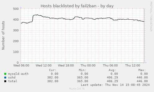 Hosts blacklisted by fail2ban