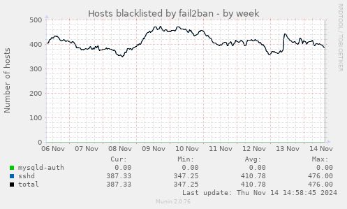 Hosts blacklisted by fail2ban