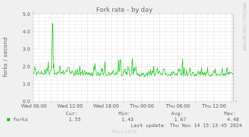 Fork rate