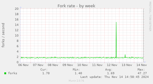 Fork rate