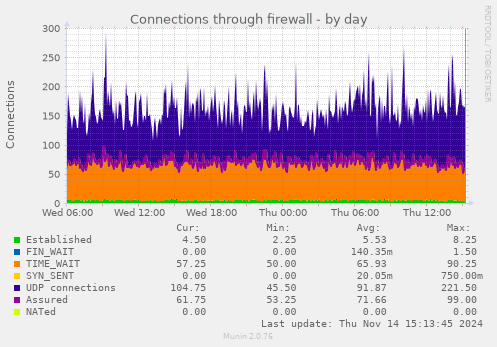 Connections through firewall