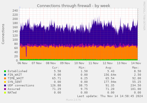 Connections through firewall