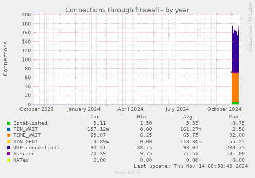 yearly graph