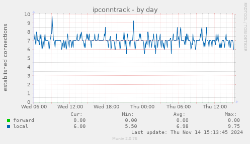 ipconntrack