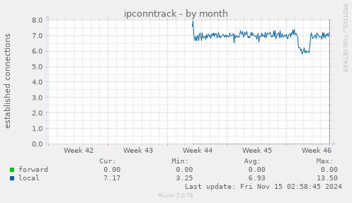 monthly graph