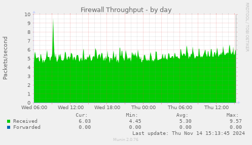 Firewall Throughput