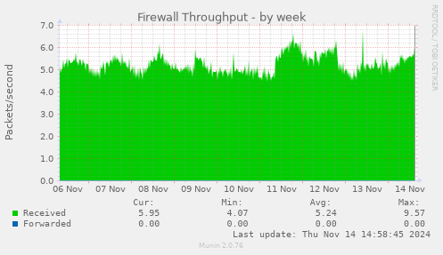 Firewall Throughput