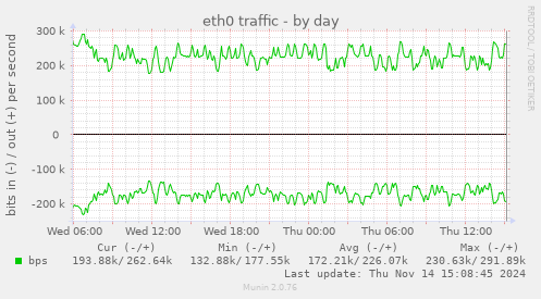 eth0 traffic