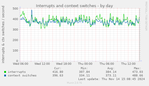 Interrupts and context switches