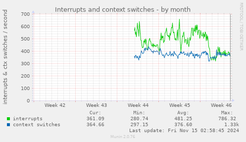 monthly graph