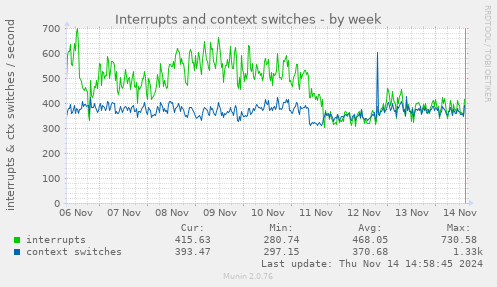 Interrupts and context switches