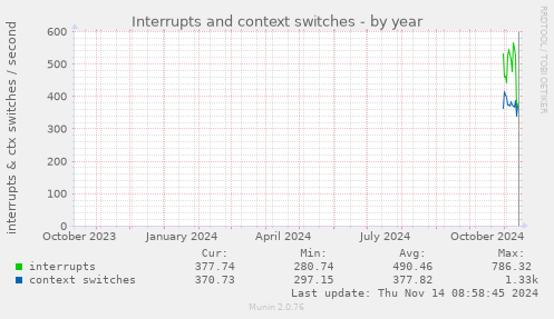 yearly graph