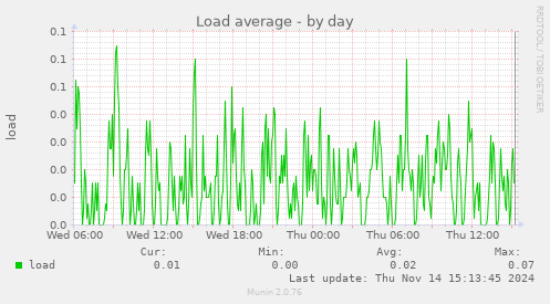 Load average