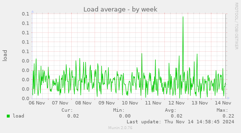 Load average