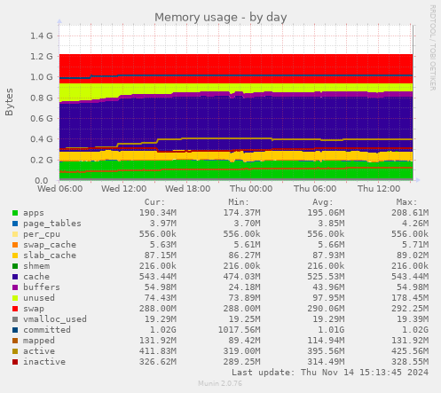 Memory usage