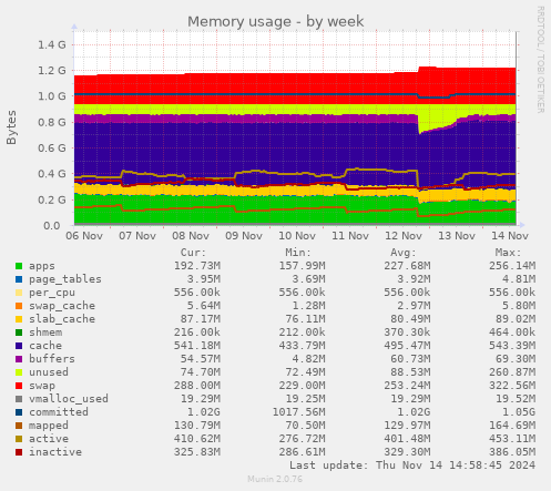 Memory usage