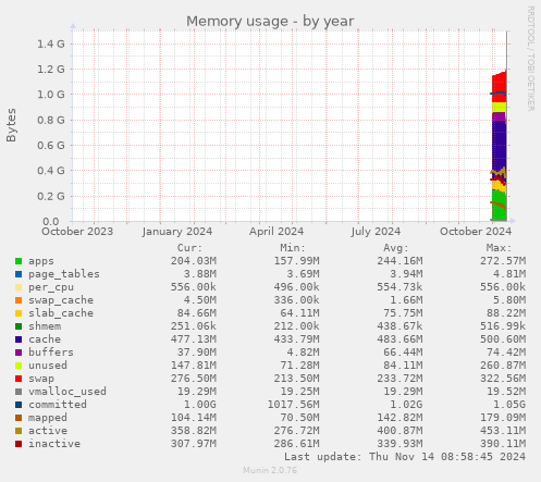 yearly graph