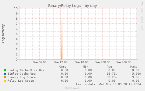 Binary/Relay Logs