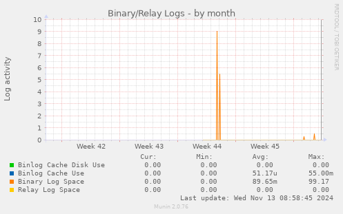 Binary/Relay Logs