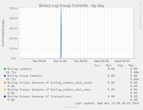 Binary Log Group Commits