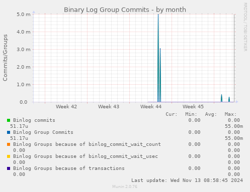 Binary Log Group Commits