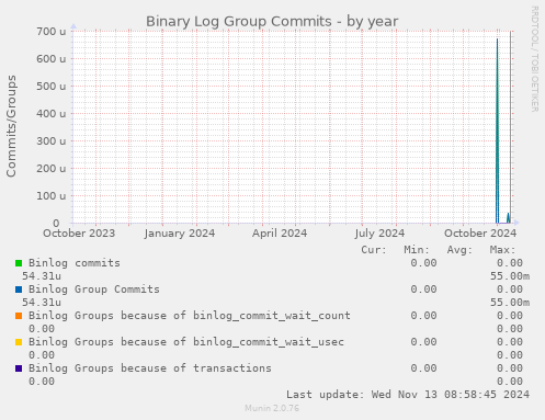 Binary Log Group Commits