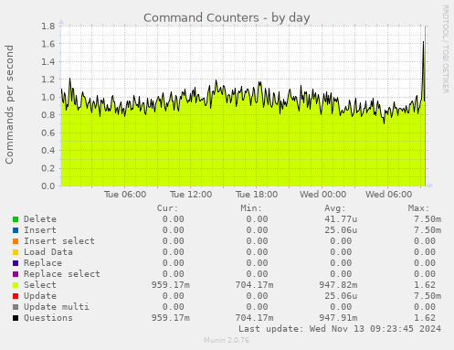 Command Counters