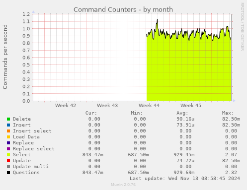 Command Counters