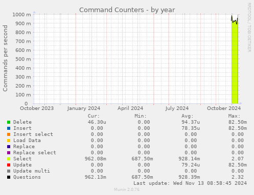 Command Counters